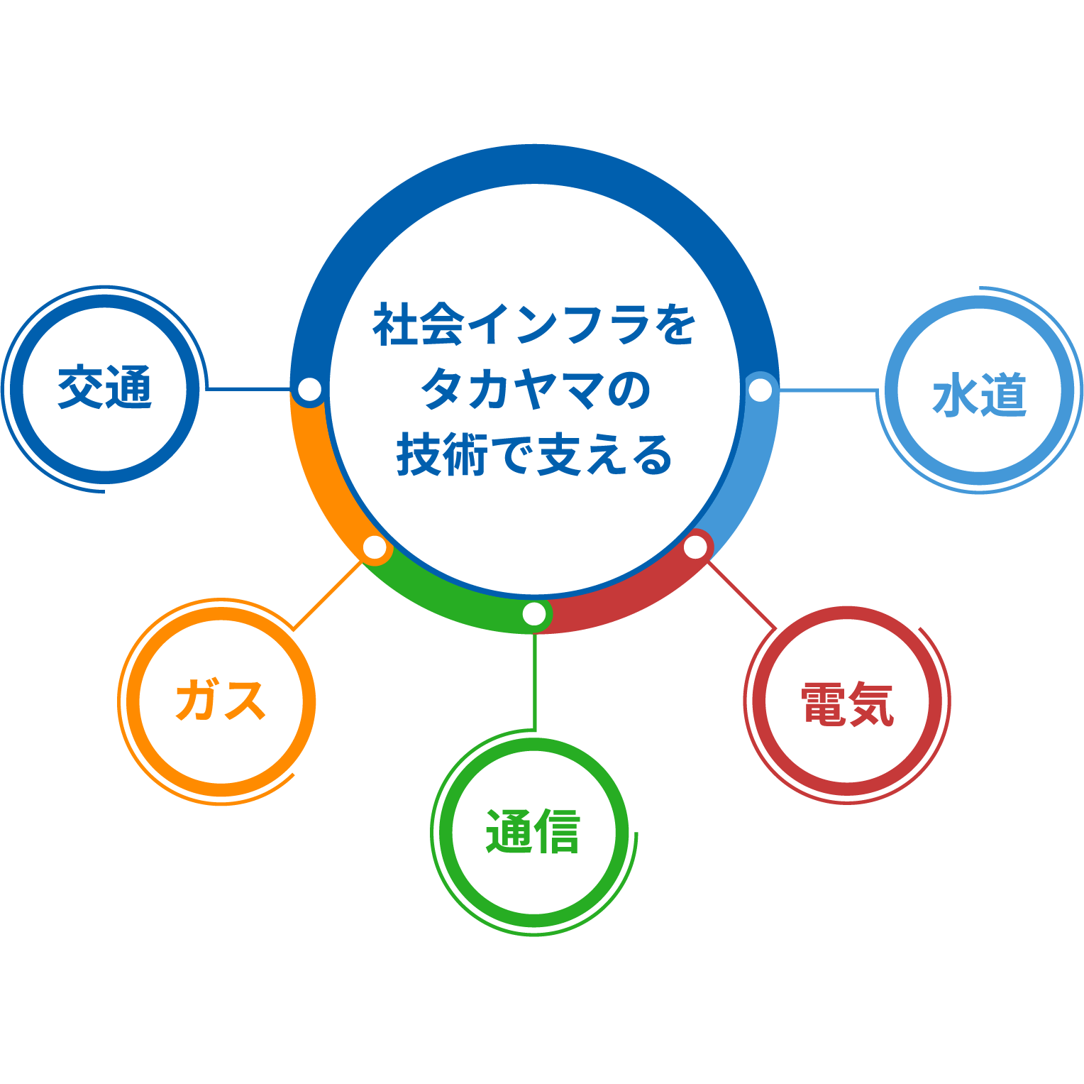 社会インフラをタカヤマの技術で支える