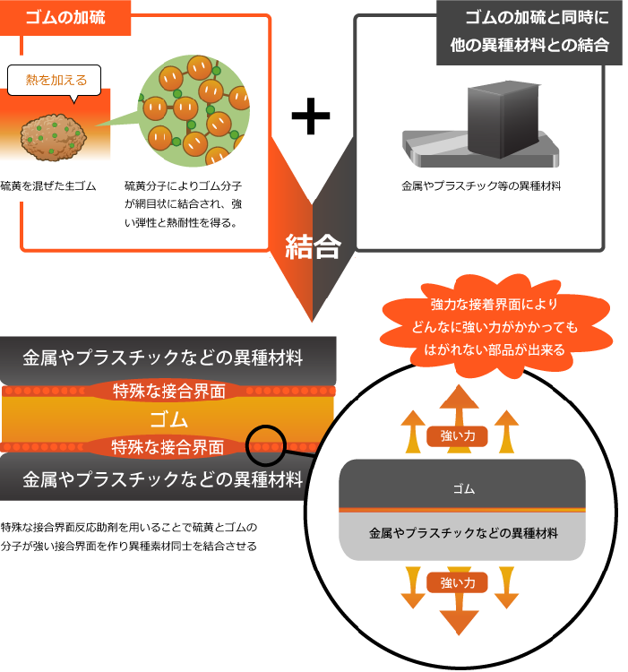 Rubber molecules are cross-linked by sulfur atoms to achieve high elasticity and heat resistance.
